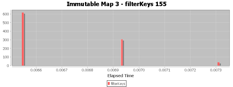 Immutable Map 3 - filterKeys 155